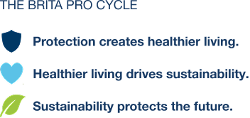 BRITA PRO CYCLE graphic with shield, heart, and leaf icons and three slogans: 'Protection creates healthier living,' 'Healthier living drives sustainability,' 'Sustainability protects the future.'